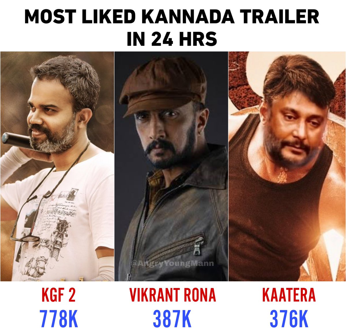 Most Liked Kannada Trailers In 24 Hr🔥

@prashanth_neel's - #KgFChapter2
@KicchaSudeep's - #VikrantRоna
@Dasadaarshan's - #Kaatera

@KicchaSudeep #KicchaBoss
#MaxTheMovie #KicchaSudeep