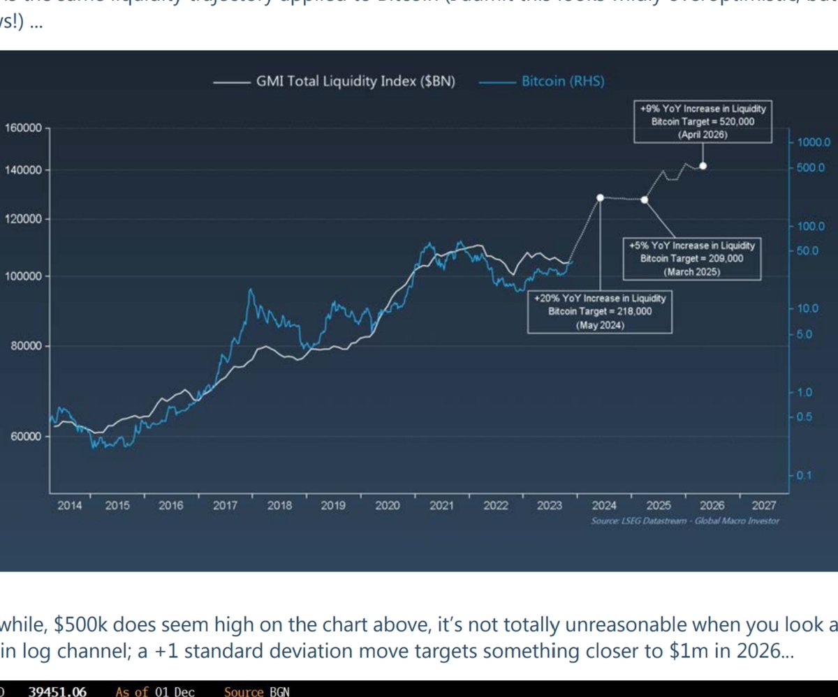 The world is not ready for this chart. @RaoulGMI continues his excellent work with monthly GMI report. A 200k #Bitcoin in 2024 suggests a true and imminent change in the world. Zero exposure will pose career risk for traditional money managers. Money and value get redefined.