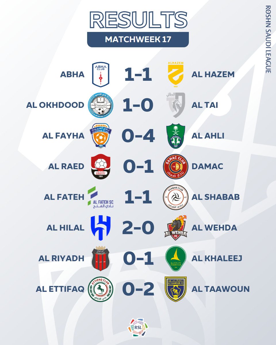 SaudiFootPlus's tweet image. 🚨 Matchday 17 results.
The first half of the Saudi Pro League season is complete 👏💪