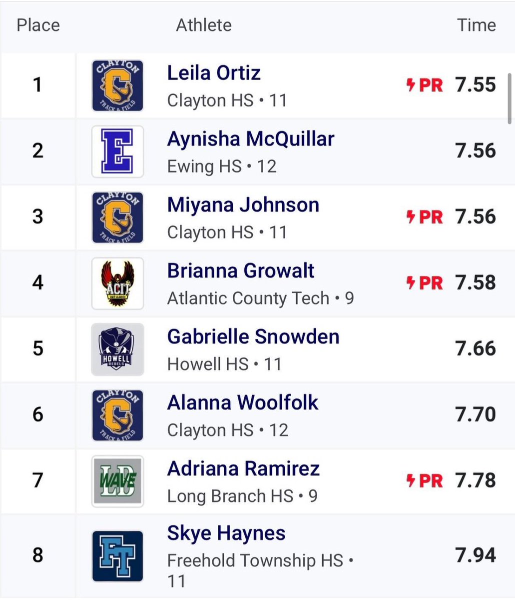 Had a good day at the Bill Bruno Holiday Classic with another solid 55m dash and a win in the Sprint Medley (400m leg)!