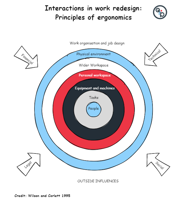 With improvement, don't just focus on the people involved, instead think holistically about the layers of the 'onion', minimising the 'use errors' rather than solely on the 'User'
Therefore, throw in these principles when thinking about your Fishbone
#HumanFactors #QITwitter