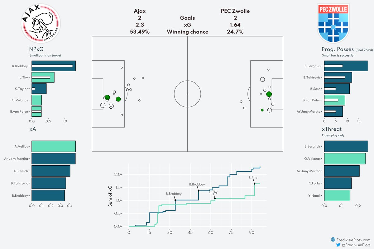 Match Dashboard Ajax - PEC Zwolle #AjaPEC #xG #Eredivisie