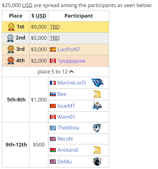 Finished third in the EGC Finals 2023, the last major of the year. Overall very satisfied with my improvement and results during last 5-6 tournaments. Looking forward to 2024, AoE4 is in the best state it's ever been! Finals are being played right now: VortiX vs Beasty tv./EGCTV