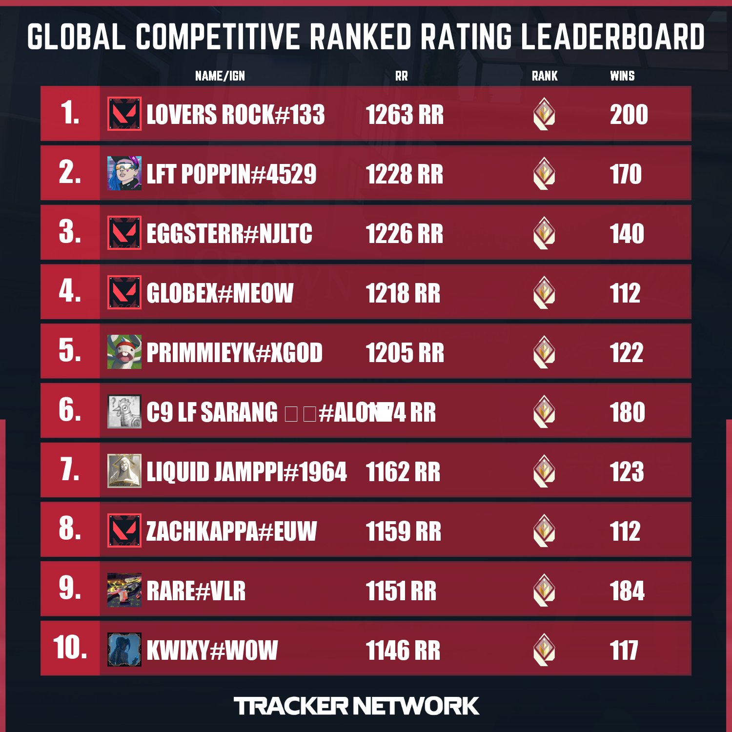 Valorant Ranks: Global Leaderboard Of Best Valorant Players – Mobalytisc.gg