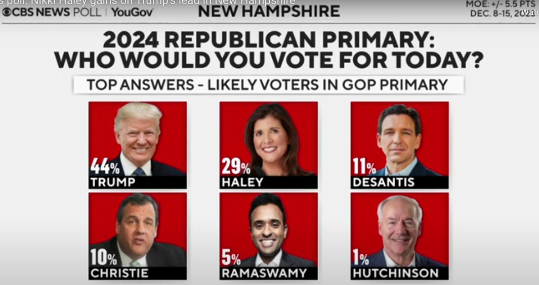 Nikki Haley see huge jump in latest YouGov New Hampshire poll and now just 15% behind Trump. She is my longshot bet for the nomination