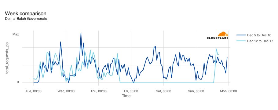#Internet connectivity has started to return to #Gaza, according to @Paltelco. After a nearly three day outage, @Cloudflare data shows that traffic began to climb again around 13:00 UTC. twitter.com/Paltelco/statu…