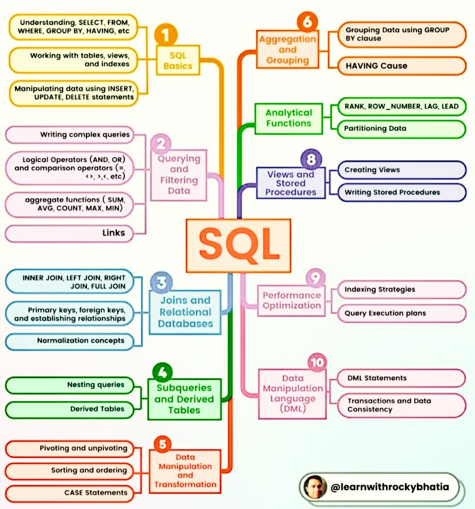 Denis_DataNerd's tweet image. 📝 #SQL road map for Data Analytics👇🏼