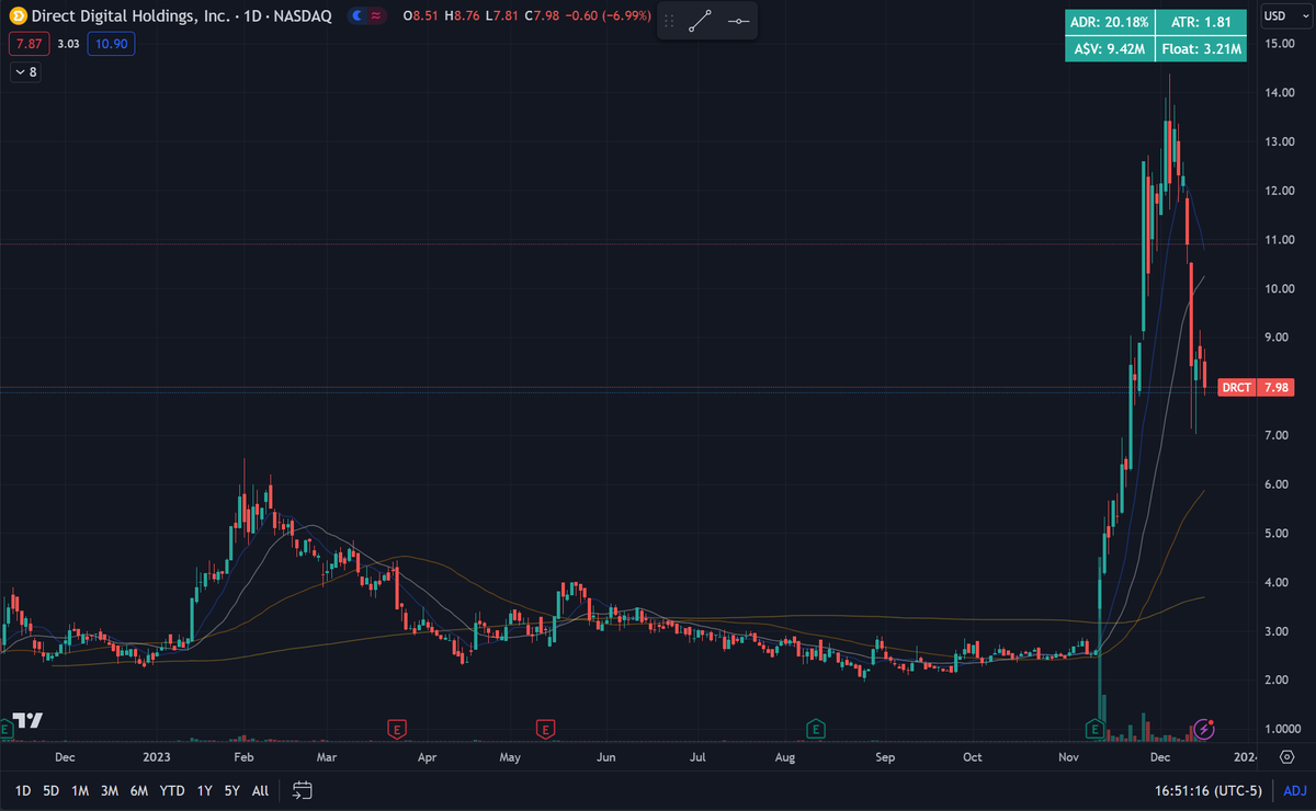 JTrades82's tweet photo. EP case study $DRCT
Huge beat on Earnings and Revenue
Sideways forever
ENOURMOUS relative volume
> 5% ADR
Gap over 200MA

300% move to peak
+200% gain if trailing with the 10D MA https://t.co/6ziGWc0XWJ