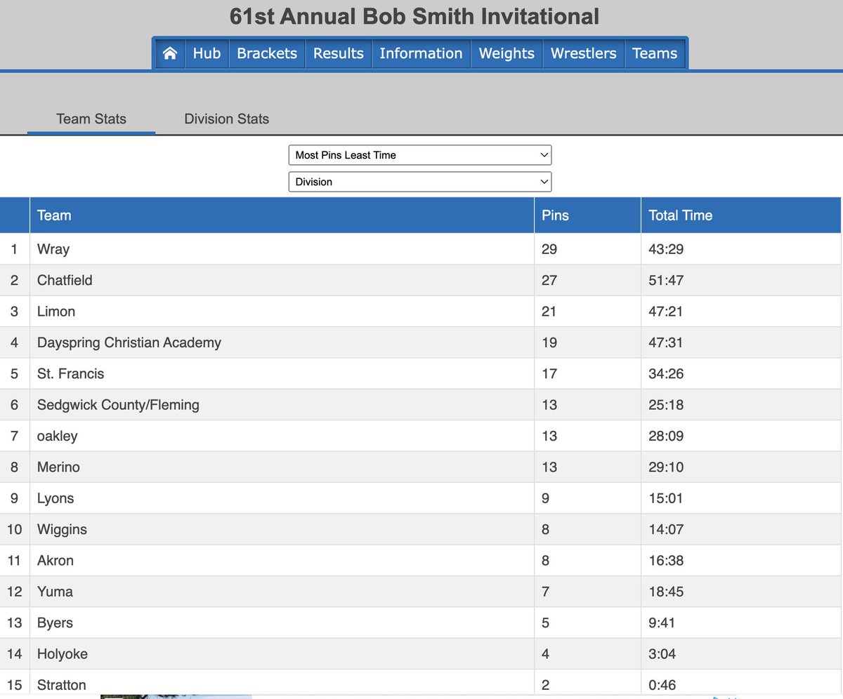 Wray_Wrestling (@wray_wrestling) on Twitter photo Congratulations to 5A Chatfield for winning the 61st Bob Smith Invitational. They won big but simultaneously did it with class. Wray claimed the most pins and the second place in team points. #Pin2Win <a href="/WrayAthletics/">WrayAthletics</a> Congratulations to 5A Chatfield for winning the 61st Bob Smith Invitational. They won big but simultaneously did it with class. Wray claimed the most pins and the second place in team points. #Pin2Win <a href="/WrayAthletics/">WrayAthletics</a>