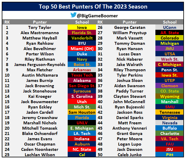 Top 50 Best Punters Of The 2023 Season 💯