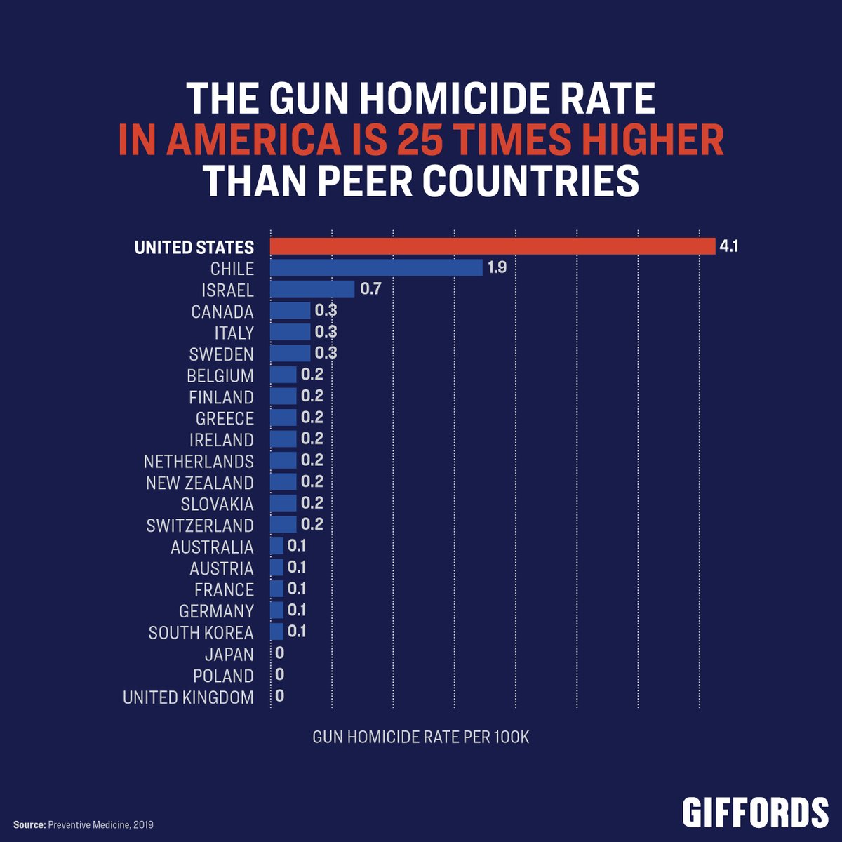 If more guns in more places made us safer, we'd be the safest country in the world. But we're clearly not. Our elected officials must take immediate action to build safer communities and save lives.