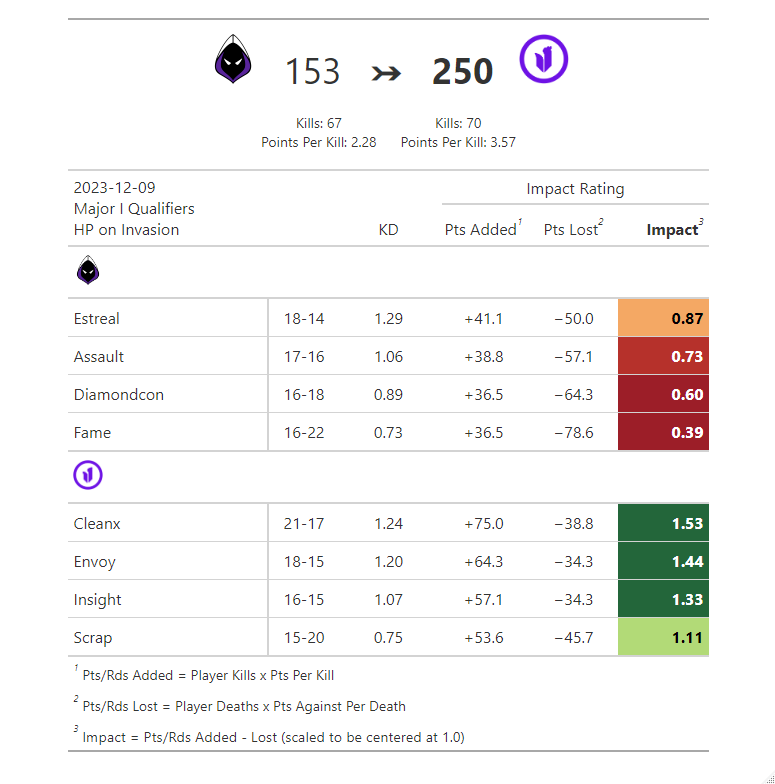 dr. doug liebe (@dougliebe) on Twitter photo Back with a new article!✍️
**Introducing Impact Rating**
Here I outline a basic new stat we can use to add some context to KD. Kills are only as important as the points/rounds you can score with them!
Very short read - LMK what y'all think!
doug-liebe.medium.com/84bf37930983 Back with a new article!✍️
**Introducing Impact Rating**
Here I outline a basic new stat we can use to add some context to KD. Kills are only as important as the points/rounds you can score with them!
Very short read - LMK what y'all think!
doug-liebe.medium.com/84bf37930983