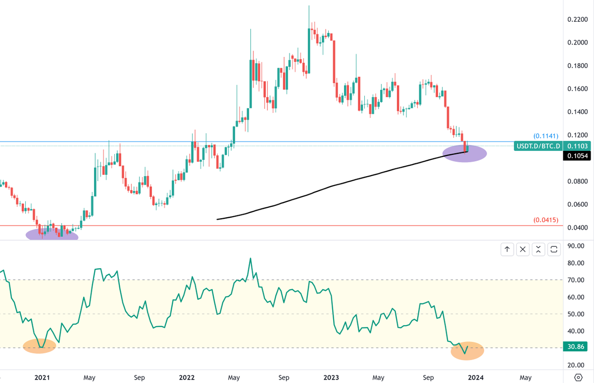 USDT.D / BTC.D (weekly chart period) ⚠️ ( inversely proportional to the price of #bitcoin ) (Support : MA200)