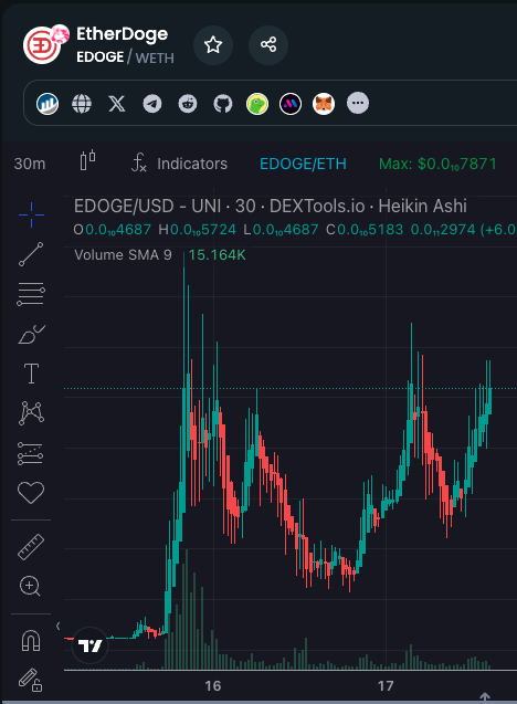 $EDOGE about to blow passed ATH, we've seen this before with $HAY. Once those dormant wallets finish selling it's GG and this bitch giga sends. All speculative, but on this current day i've yet to see a more convicted active community on a coin that's only at $500k mcap. IMO a
