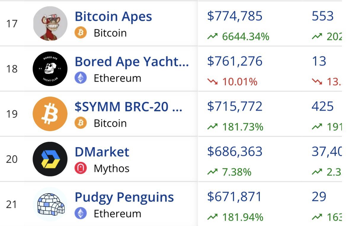 Bitcoin Apes flipped Bored Apes in 24 hour trading volume