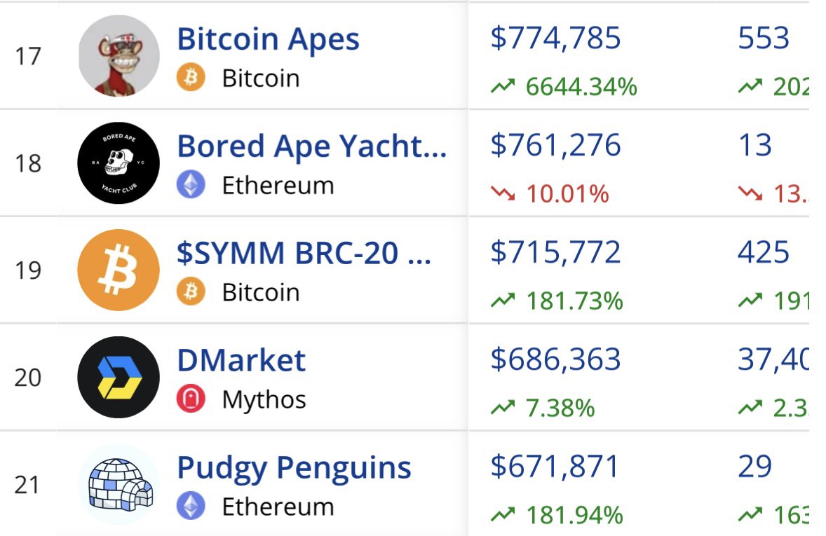 Top 24-hour sales volume, all blockchains and collections 📈🚀
