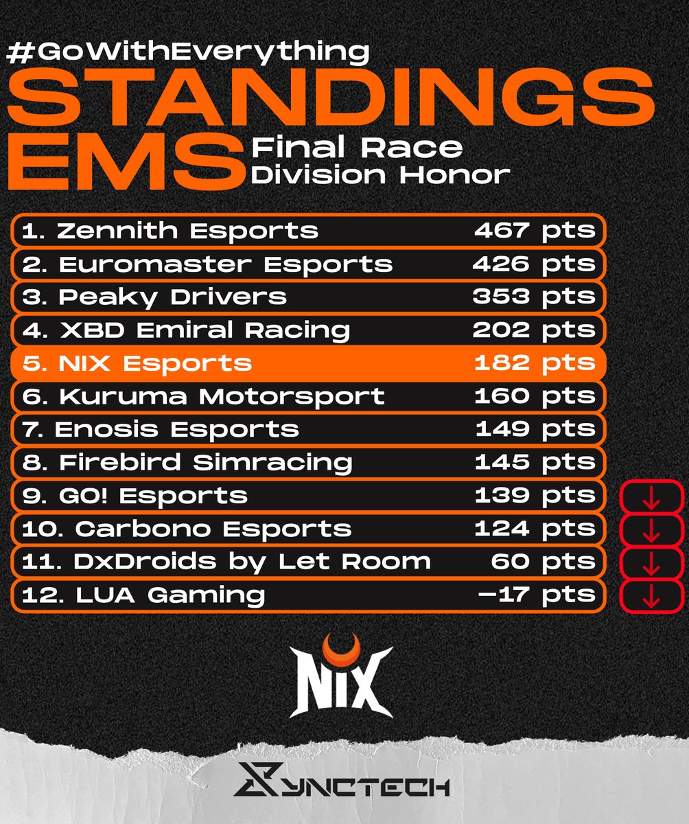 nixesports_es's tweet image. 𝗖𝗟𝗔𝗦𝗜𝗙𝗜𝗖𝗔𝗖𝗜𝗢𝗡 𝗙𝗜𝗡𝗔𝗟 @EMS_iRacing ✅

P5 División de Honor✔️

Campeonato difícil, por todos los inconvenientes que hemos tenido, hemos corrido muchas carreras solo acabando con un coche, pese a eso un TOP 5 final que no está nada mal

#GoWithEverything🧡🖤