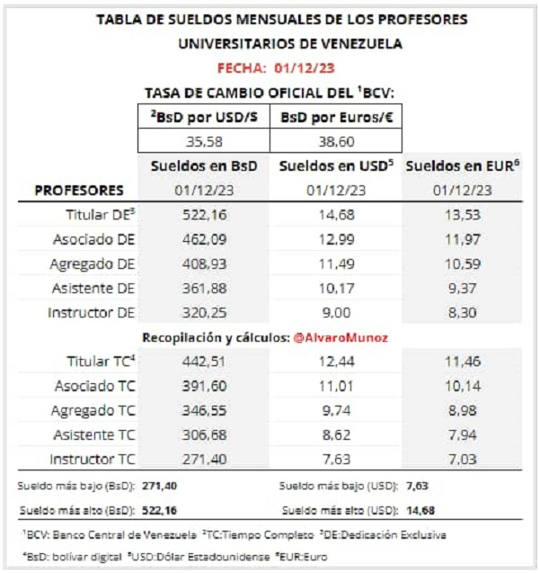 Ley de Presupuesto 2024 aprobada sin mayor discusión en la Asamblea Nacional estima que el gasto de personal en la universidades nacionales calculado en US$ será 33,3% menor al del año 2023.

¿14 dólares al mes es mucho dinero?

¿Qué más van a ajustar?

talcualdigital.com/exclusiva-pres…