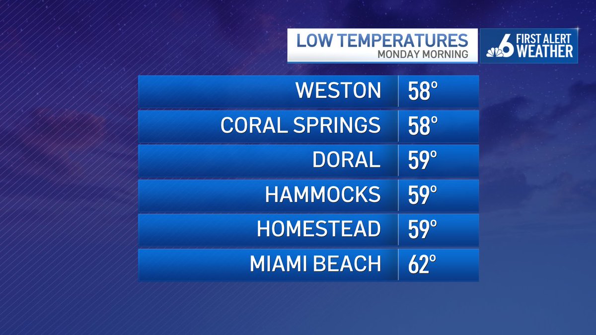 RyanNBC6's tweet image. A cooler, brighter change awaits tomorrow morning... as quieter weather settles for the upcoming week. #goodtiming