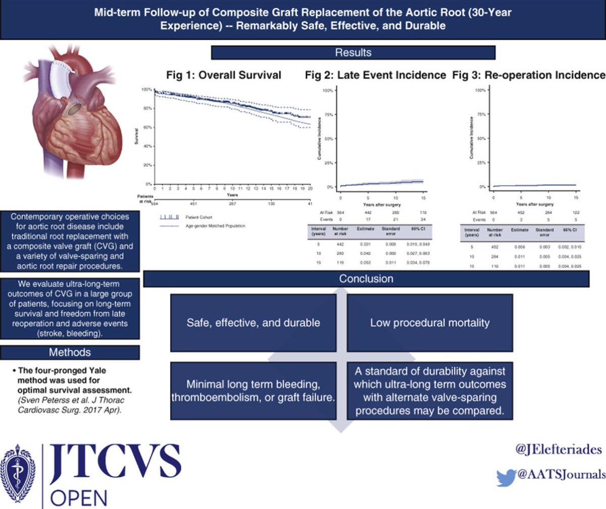 Syeda Manahil Haider Jeoffrey, MD (@syedajeoffrey) on Twitter photo 🔥Published! <a href="/AATSJournals/">AATS Journals</a>, Open access → Our overwhelming positive ultra-long-term experience with composite graft replacement of the aortic root provides a baseline against which outcomes with alternate procedures can be compared.
<a href="/YaleSurgery/">Yale Surgery</a>
doi.org/10.1016j.xjon.… 🔥Published! <a href="/AATSJournals/">AATS Journals</a>, Open access → Our overwhelming positive ultra-long-term experience with composite graft replacement of the aortic root provides a baseline against which outcomes with alternate procedures can be compared.
<a href="/YaleSurgery/">Yale Surgery</a>
doi.org/10.1016j.xjon.…