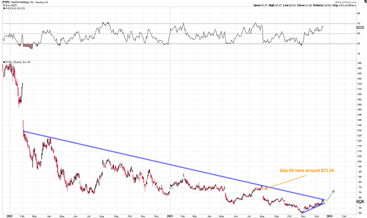 $PYPL One of the few big megacap US names left that have not really made a big enough move during this massive everything rally.

But I really think Paypal has a shot here of finally breaking trend here and filling that $73.20 gap. 

Buy some calls here for February. Lets ride.