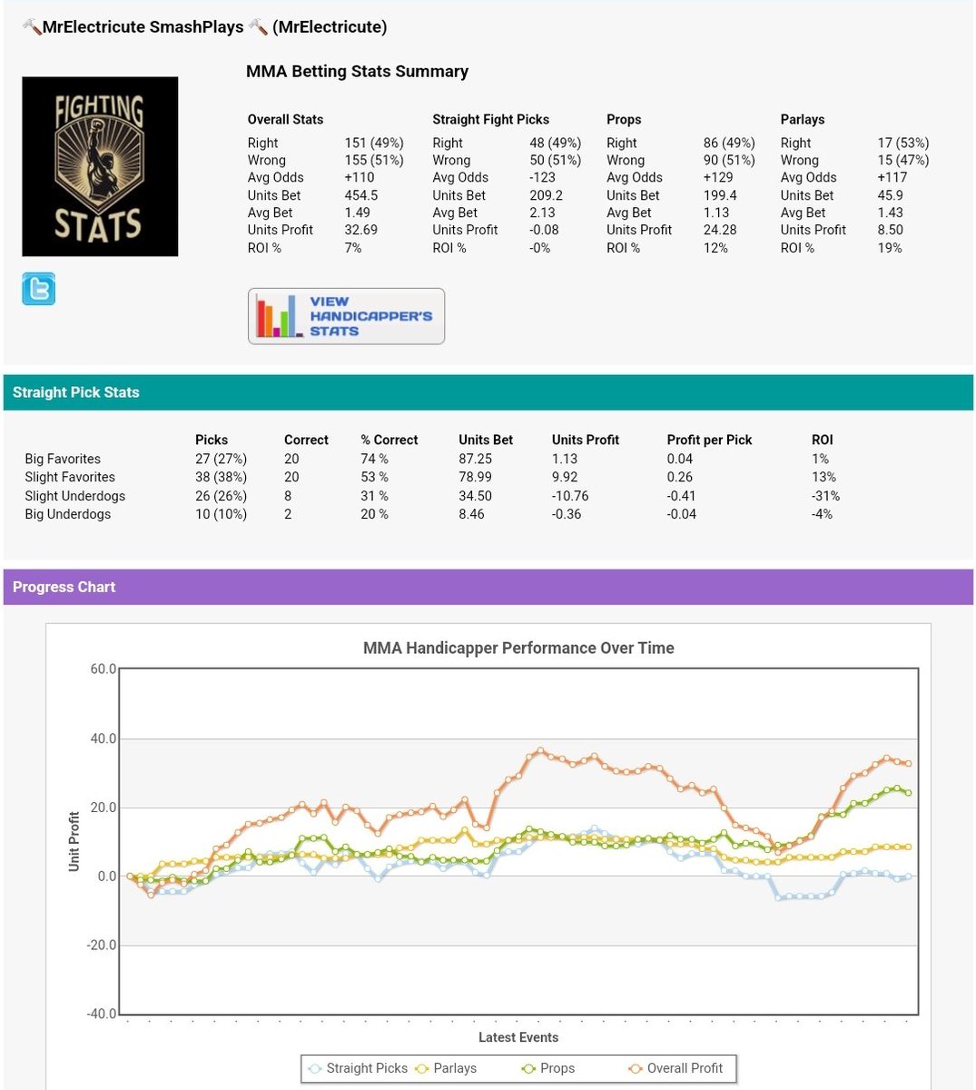 MrElectricute's tweet image. Still processing a huge night and end to 2023.

Overall tracked:
🥊 151-155 
🥊 +$16,345 (32.7u) 
🥊 7% ROI
🥊 Average bet 1.5u

Not including some massive parlay hits and live betting throughout the year 💰

I can guarantee 2024 will be even better 📈

#UFC @FightingStatsCo