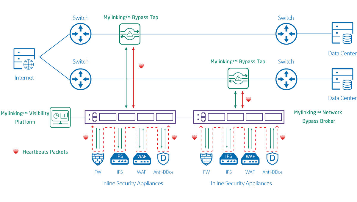 mylinkingcom's tweet image. What's Mylinking Bypass TAP?
#BypassTAP also called #BypassSwitch, an intelligent bypass tap provide automated fail-safe, inline protection, such as an Intrusion Prevention System(#IPS), Next-generation Firewall(#NGFW) etc. for any size active-active or active-passive networks.