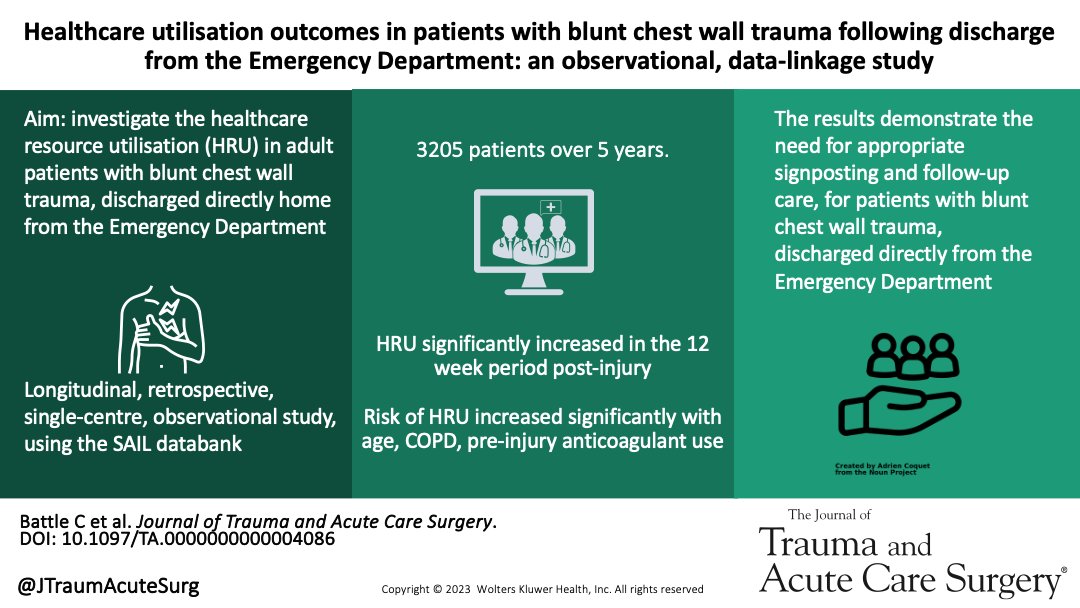 Just published: healthcare resource utilisation outcomes in patients with blunt chest trauma discharged directly from the ED Now available online⬇️ journals.lww.com/jtrauma/fullte… #CWISociety #ribfractures @ceribattle @DrJimRafferty @hannah_toghill @ashleyakbari @STU_Swan