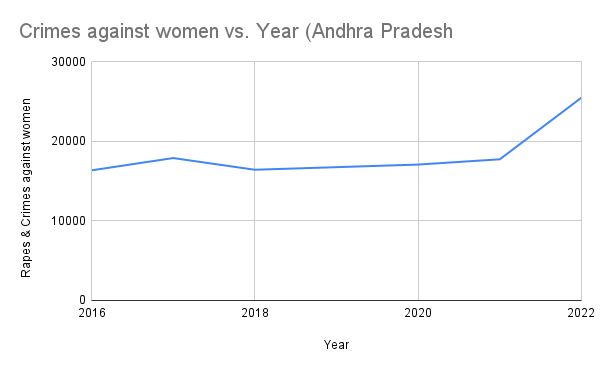 PhaniGosala's tweet photo. Year Rapes & Crimes against women
2016: 16,362
2017: 17,909
2018: 16,438
2020: 17,089
2021: 17,752
2022: 25,503
#ycp_kidnappingmafia #YCPCriminalPolitics #TDPJanasena https://t.co/00Ukedwi68