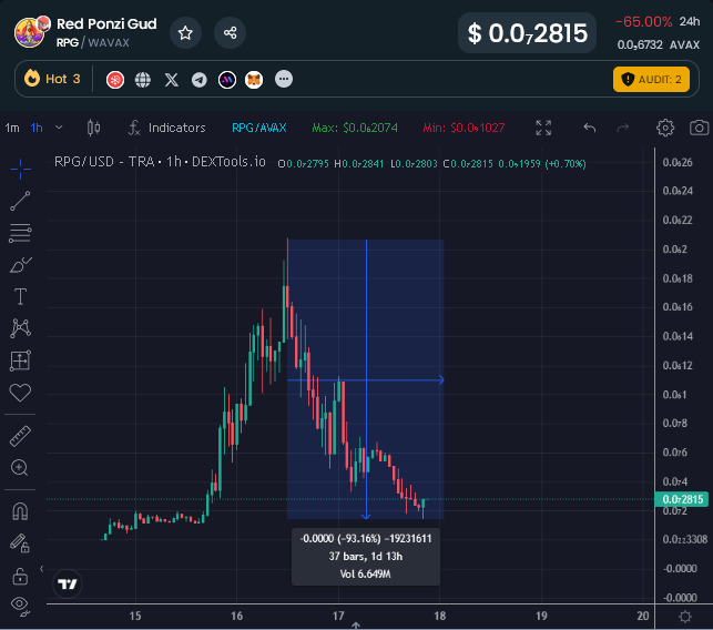 EricCryptoman's tweet photo. bought more $rpg and $wolf on $avax - call me crazy but risk to reward is too good on these dumps &amp; sellers seem exhausted after a weekend of absolute jeetery and dumb fud

bounce or die zone for both imo, i believe https://t.co/x5VG8f9IUT