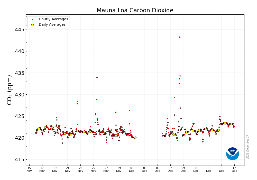 🌎📈 423.21 ppm #CO2 in the atmosphere on Dec. 16 2023 📈 Up 5.90 from 417.31 ppm one year ago 📈🌎 @NOAA Mauna Loa data: gml.noaa.gov/ccgg/trends/mo… 🌎 CO2.Earth Daily: co2.earth/daily-co2 🌎🙏 Pls. help make this global sustainability # visible 🙏