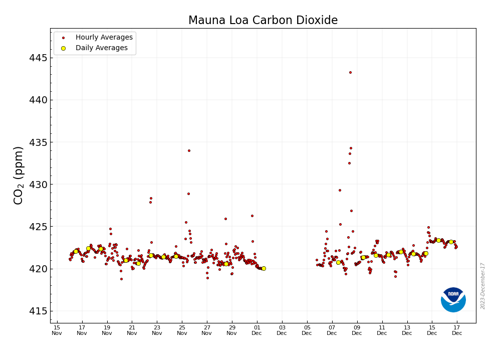 CO2_earth's tweet photo. 🌎📈 423.21 ppm #CO2 in the atmosphere on Dec. 16 2023 📈 Up 5.90 from 417.31 ppm one year ago 📈🌎 @NOAA Mauna Loa data: https://t.co/nu6ktMn2wU 🌎 https://t.co/DpFGQoYEwb Daily: https://t.co/PTTkLiPGm2 🌎🙏 Pls. help make this global sustainability # visible 🙏 https://t.co/5lOukPK3md