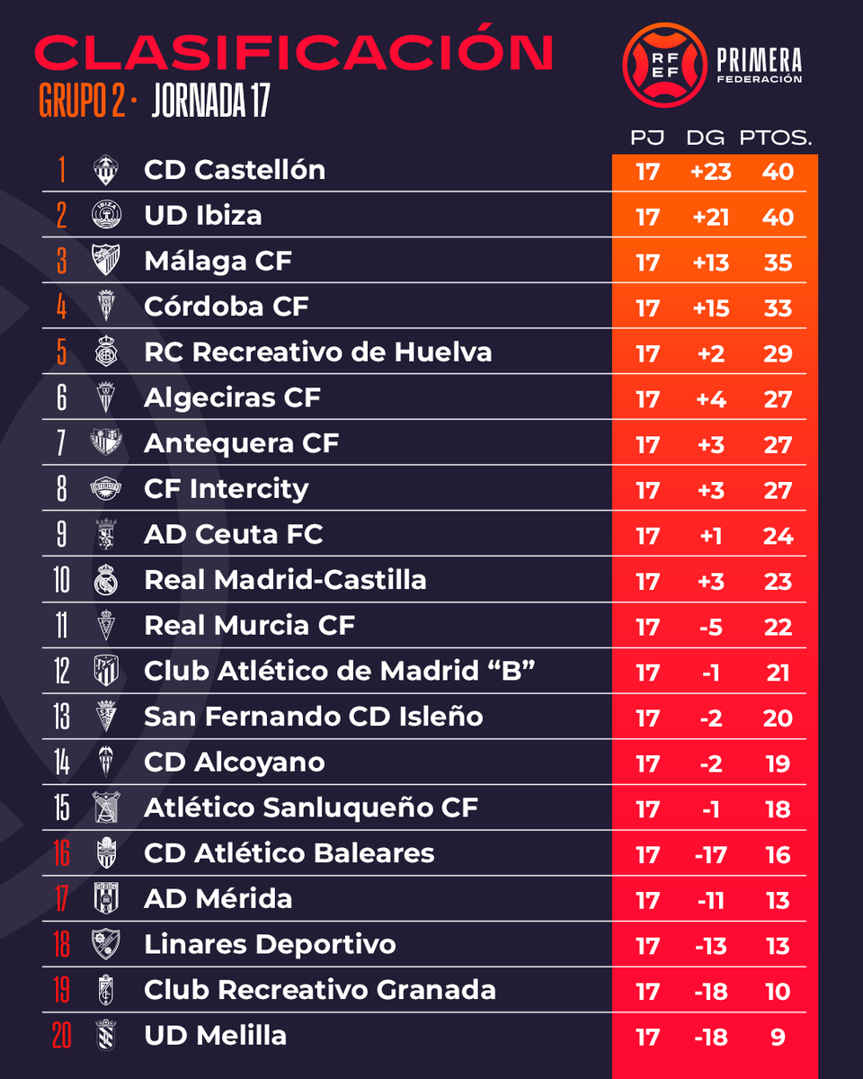 Primera_RFEF's tweet photo. 📈 ¡Este es el aspecto del 𝗚𝗥𝗨𝗣𝗢 𝟮 tras 1⃣7⃣ jornadas!

#PrimeraFederación https://t.co/ioOBNM2sW8