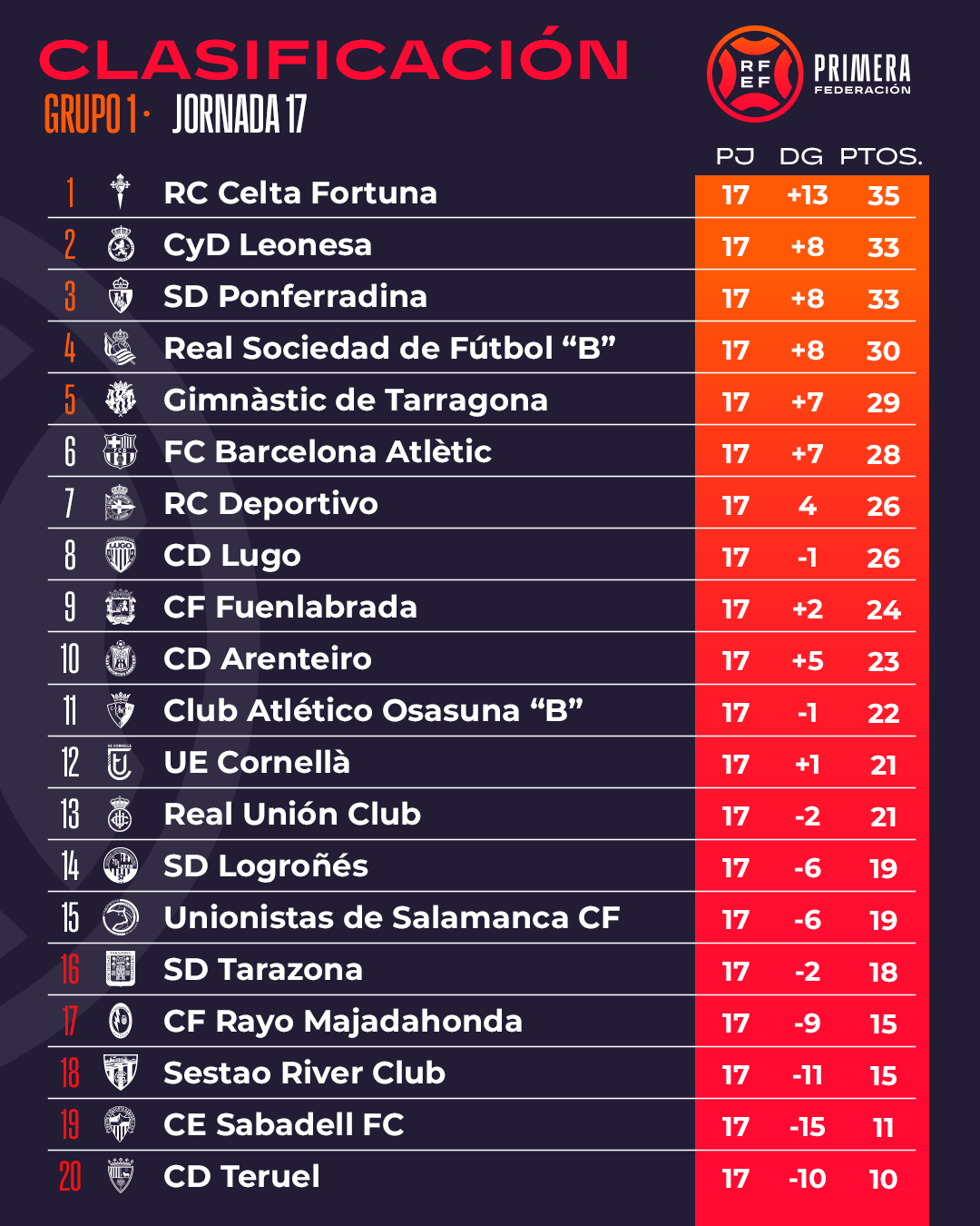 Tercera RFEF Grupo 1: resultados, partidos y clasificación de la jornada 29  