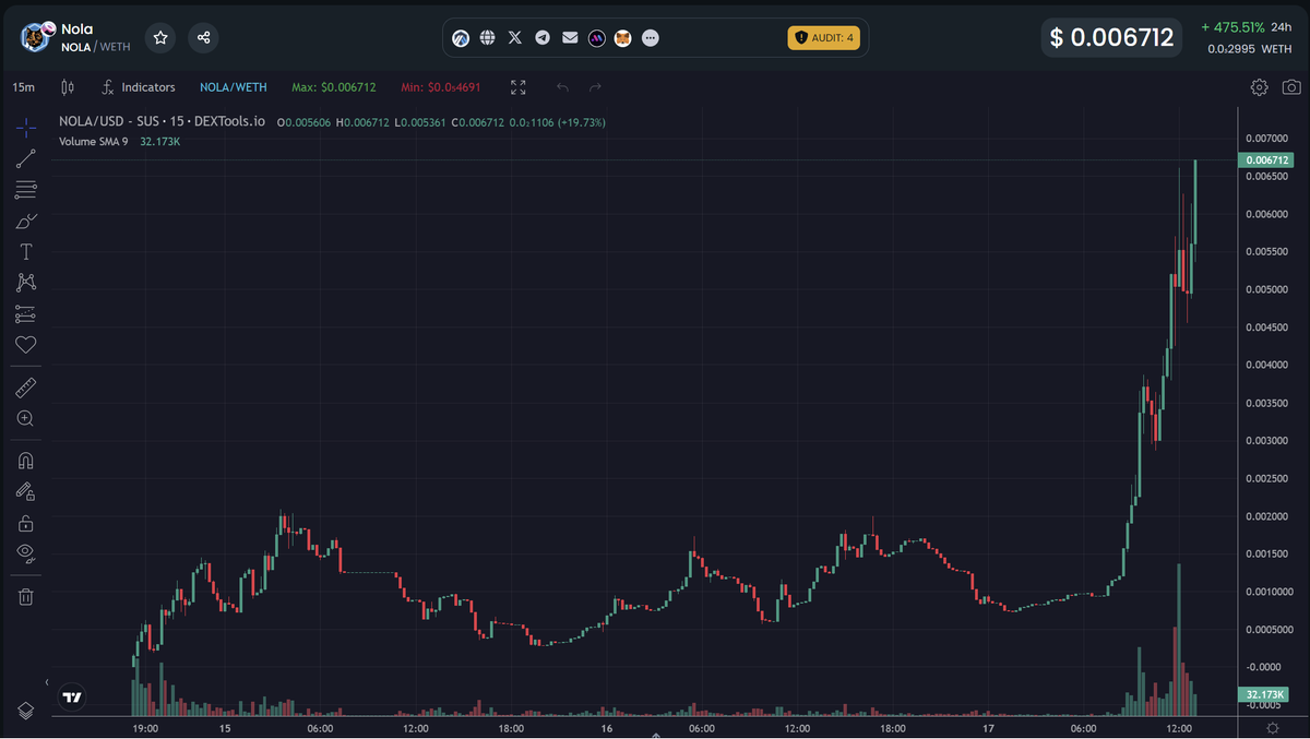 wizardofsoho's tweet image. They are starting to find the Bonk of Arbitrum...

there she goes $NOLA