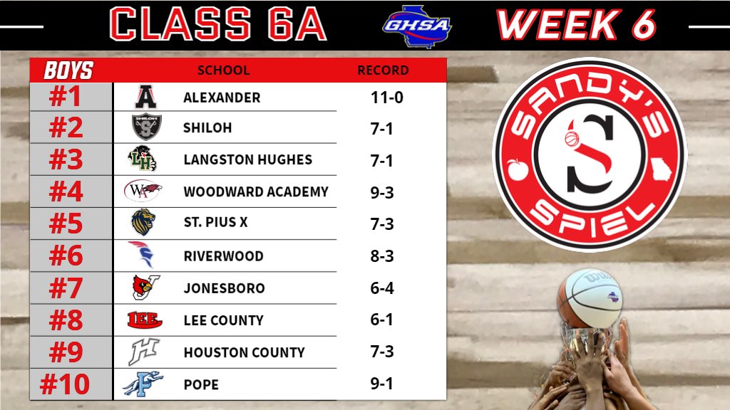 Kyle Sandy (@kylesandy355) on Twitter photo Week 6 <a href="/OfficialGHSA/">GHSA</a> Boys Basketball State Rankings
Class 6A
ANALYSIS: sandysspiel.com/week-6-ghsa-bo…
<a href="/ALXAthletics/">ALEXANDER COUGARS</a> <a href="/WAWarEagles/">Woodward Academy Athletics</a> <a href="/RICSAthletics/">Riverwood Athletics</a> <a href="/coachAParr/">Aaron Parr</a> <a href="/terryjones127/">Coach Terry</a> <a href="/_ShilohBball/">Shiloh Boys Basketball</a> <a href="/LHughesNews/">Langston Hughes High School</a> <a href="/LeeAthletics1/">LEE ATHLETICS</a> @RoryWelsh653259 <a href="/PopeBasketball/">Pope Basketball</a> <a href="/HocoAthletics/">Houston County HS Athletics</a> <a href="/PopeAthletics/">Pope Greyhounds</a> Week 6 <a href="/OfficialGHSA/">GHSA</a> Boys Basketball State Rankings
Class 6A
ANALYSIS: sandysspiel.com/week-6-ghsa-bo…
<a href="/ALXAthletics/">ALEXANDER COUGARS</a> <a href="/WAWarEagles/">Woodward Academy Athletics</a> <a href="/RICSAthletics/">Riverwood Athletics</a> <a href="/coachAParr/">Aaron Parr</a> <a href="/terryjones127/">Coach Terry</a> <a href="/_ShilohBball/">Shiloh Boys Basketball</a> <a href="/LHughesNews/">Langston Hughes High School</a> <a href="/LeeAthletics1/">LEE ATHLETICS</a> @RoryWelsh653259 <a href="/PopeBasketball/">Pope Basketball</a> <a href="/HocoAthletics/">Houston County HS Athletics</a> <a href="/PopeAthletics/">Pope Greyhounds</a>