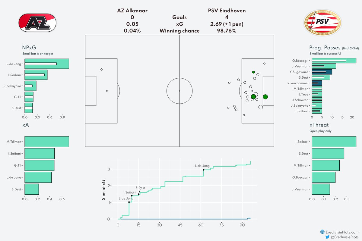 Match Dashboard AZ Alkmaar - PSV Eindhoven #AZPSV #xG #Eredivisie