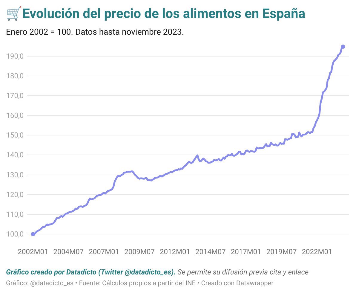 jmangues's tweet photo. Dades infernals. Els preus dels aliments en els últims 2 anys han augmentat el mateix que en els 18 anys previs. Insostenible.

Via @datadicto_es https://t.co/OIanCVhczz