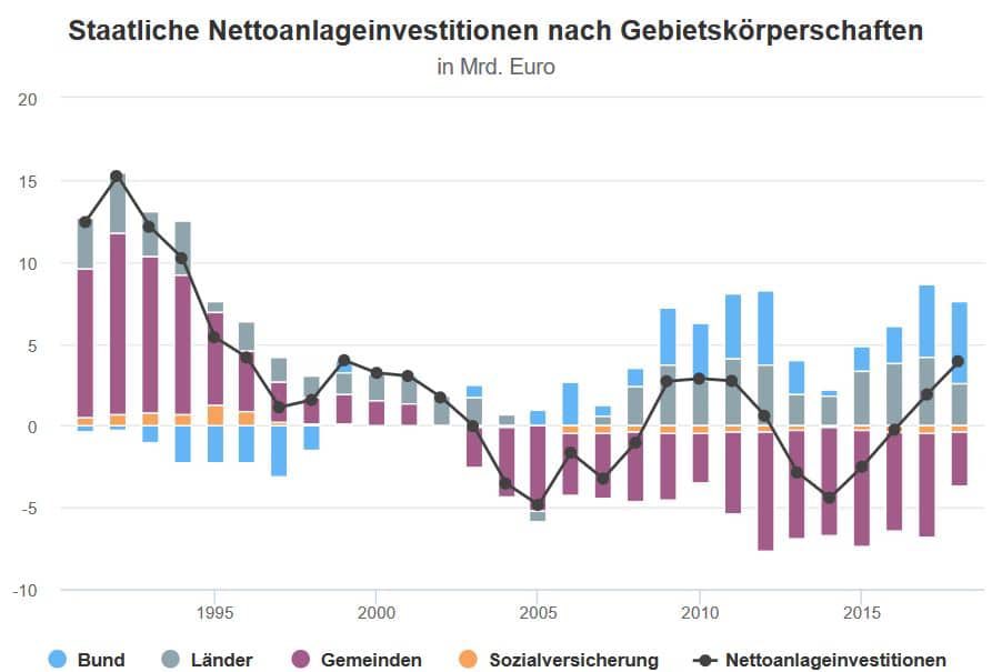Das ZDF behauptet, in 16 Jahren CDU sei nicht investiert worden. Ein Blick in die Daten sagt etwas anderes. Unter Angela Merkel hat der Bund mehr investiert als in all den Jahren seit der Wiedervereinigung zuvor zusammen.
