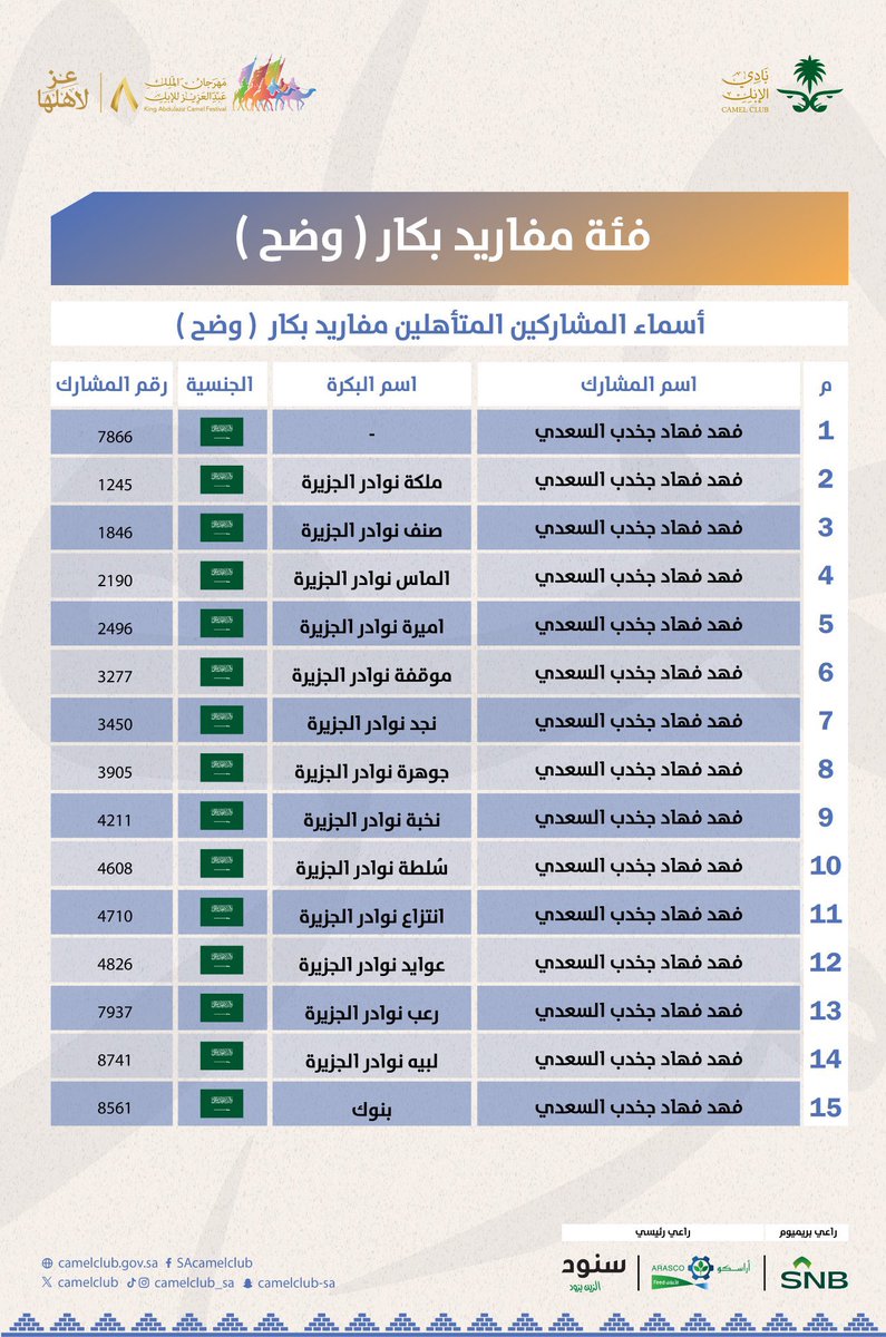 بيض الله وجهك يا ابو فهاد على هالحضور. 
والف مبروك هذا الاكتساح
هنا اساطير النظر ما شاء الله ☝🏼🥇
 <a href="/bn_jkdb/">فهد بن فهاد بن جخدب</a> <a href="/Bnjkdb/">محمد بن فهاد بن جخدب</a>