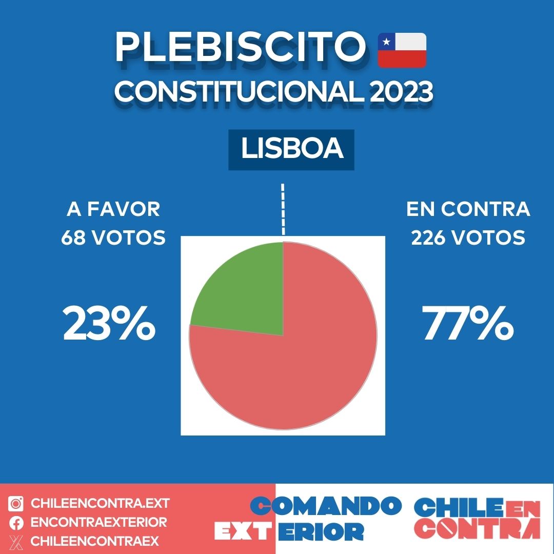 TOTAL DE LISBOA, Portugal
A Favor: 68 votos (23%) 
En Contra: 226 votos (77%) 
Nulos: 1
Blancos 3
#Plebiscito 
#PlebiscitoConstitucional2023 #ChilenosEnElExterior