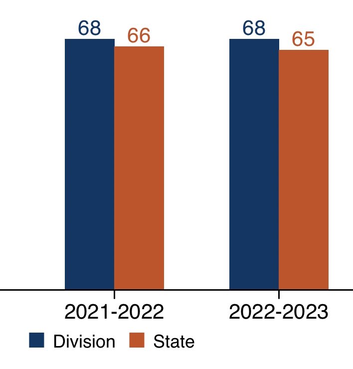 Social Studies classes in Rockingham County have consistently scored above the state average. I am very proud to work with these professional educators - they have stood tall in spite of historic headwinds and baseless accusations. #WeGetTheJobDone