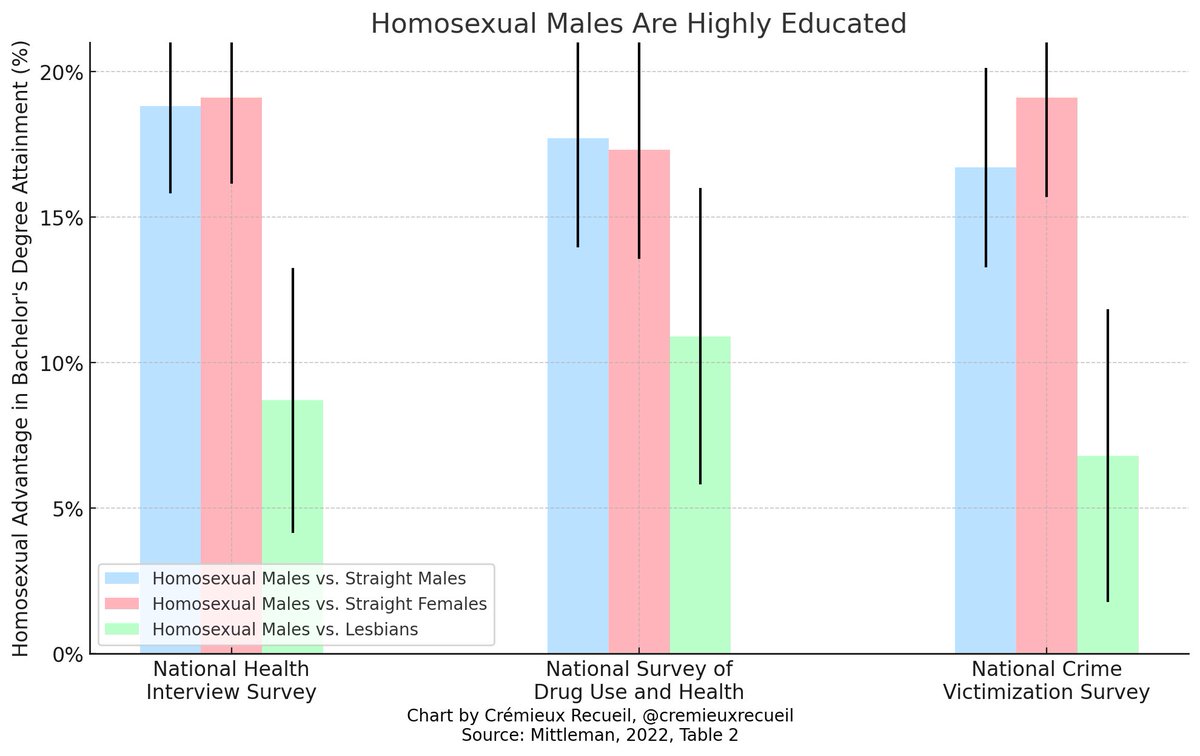 Gay men are highly educated. Across multiple surveys, homosexual males consistently outperformed straight males, straight females, and lesbians in terms of obtaining bachelor's degrees. If gay men had their own nation, it would be among the best-educated out there.