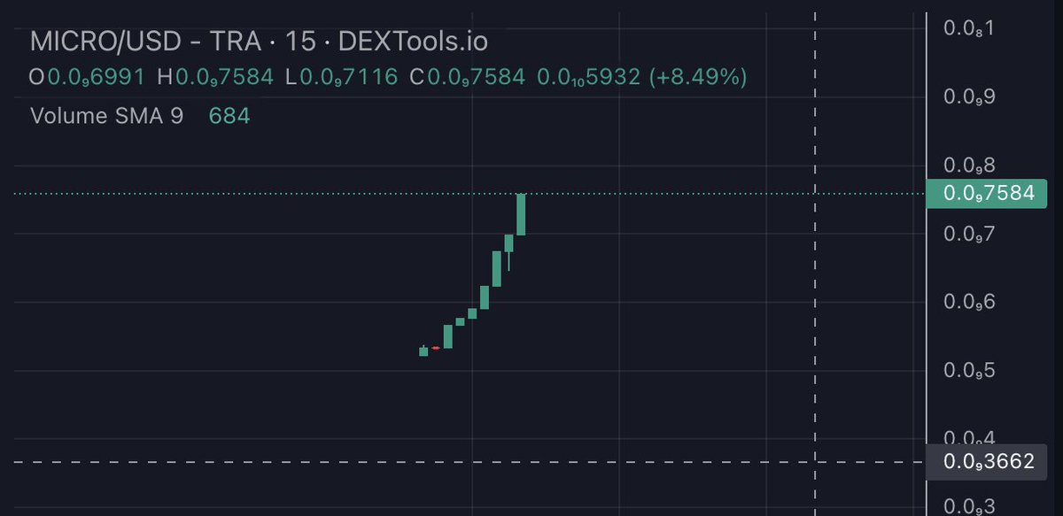 $MICRO has kicked off STRONG! 🚀🚀🚀

Chart : dextools.io/app/en/avalanc…
Buy : traderjoexyz.com/avalanche/trad…
LP LOCK : pinksale.finance/pinklock/recor…

#BurnCOQ #MICROCOQ #MICRO #AVAX #Avalanche $COQ #COQ #0x420