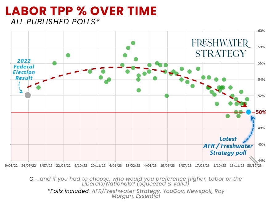 The final AFR/ Freshwater Strategy poll of the year is in. It includes; vote intentions, voter priorities, and issue management.

Read all the insights as reported by AFR Political Editor, Phil Coorey, here: 

afr.com/politics/feder… 

#auspoll #polling