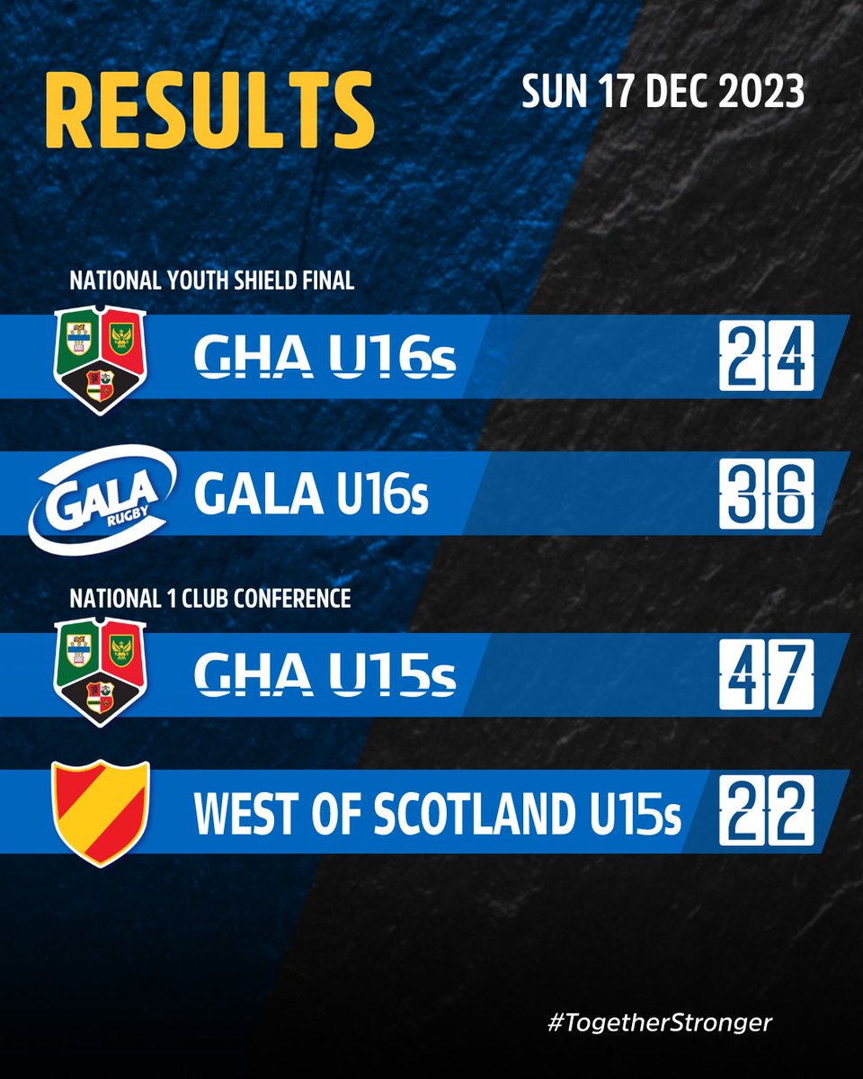 RESULTS| It was a close game at Murrayfield , but it was Gala Red Triangle who win the National Shield Final. Over in Burnbrae, GHA U15s had a great win in their rearranged fixture against West of Scotland in the National 1 Club Conference. #GHARugby #TogetherStronger