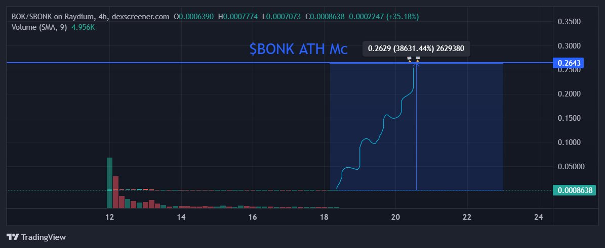 Not if, but wen....? $BOK 👀

Drop your $SOL addresses below 👇🪂

$BONK