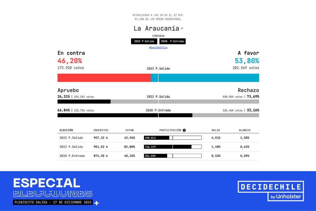 DecideChile's tweet photo. 💥Actualización 19:31 #LaAraucanía: 

A Favor alcanza 53,80%, un giro respecto al 73,69% de Rechazo en 2022. En Contra llega a 46,20%, contraste con el 26,31% de Apruebo anterior. 

Un gran cambio respecto a las preferencias de voto. 

#EleccionesChile2023 https://t.co/Z6u3er99mg