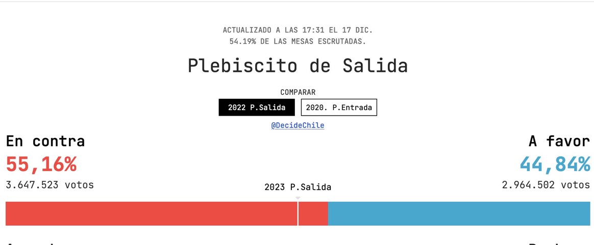 🇨🇱 | URGENTE: Con más de la mitad de los votos contados en el plebiscito chileno, los chilenos han rechazado la propuesta de una nueva constitución para reemplazar el texto de la era Pinochet con un 55% en contra y un 45% apoyándola.