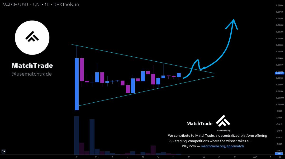 Hayess5178's tweet photo. $MATCH Daily chart looking good on #Uniswap 👀

Low caps can sometimes take the limelight when the rest of the market is struggling. Solid utility projects like #MatchTrade could see some volume move to them✍️.
MatchTrade is the first-ever #DEX experience offering peer-to-peer trading competitions for users on #Ethereum and #Base where the winner takes all💸.

Site https://t.co/jr1MWRwEdx
App https://t.co/qaGol97Kne
X (Twitter) @usematchtrade / https://t.co/NkfJ0SPQsy
TG https://t.co/pRnMIy2vtz
CA: 0xeb9e3c6cda17c8755a4e8a1cc944afb7fc7d7905